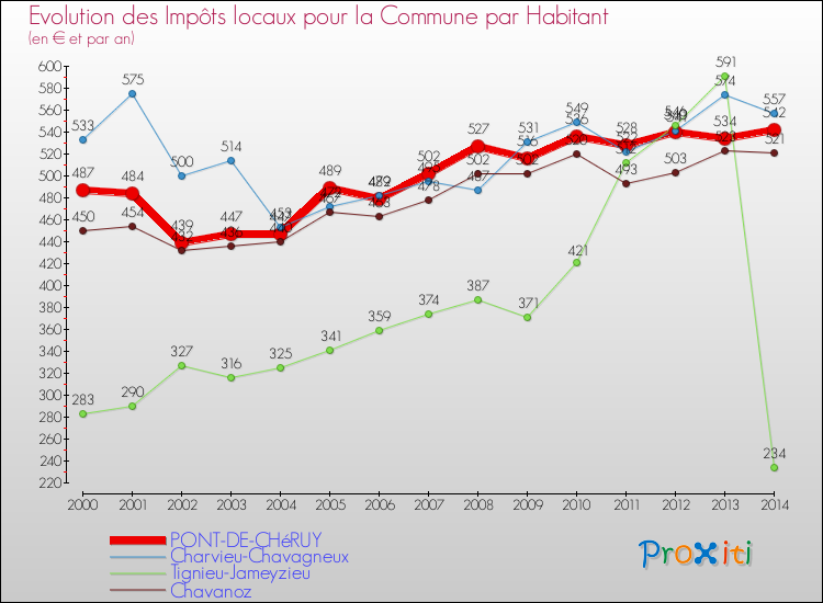 Evolution et montant des impôts locaux par Habitant pour PONT-DE-CHéRUY et les communes proches de 2000 à 2014 Comparaison des impôts locaux par habitant pour PONT-DE-CHéRUY et les communes voisines de 2000 à 2014