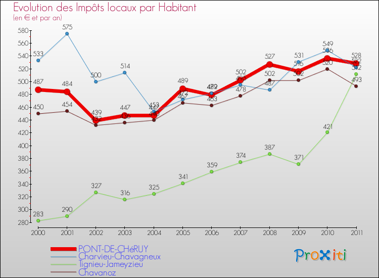 Evolution et montant des impôts locaux par Habitant pour PONT-DE-CHéRUY et les communes proches Comparaison des impôts locaux par habitant pour PONT-DE-CHéRUY et les communes voisines