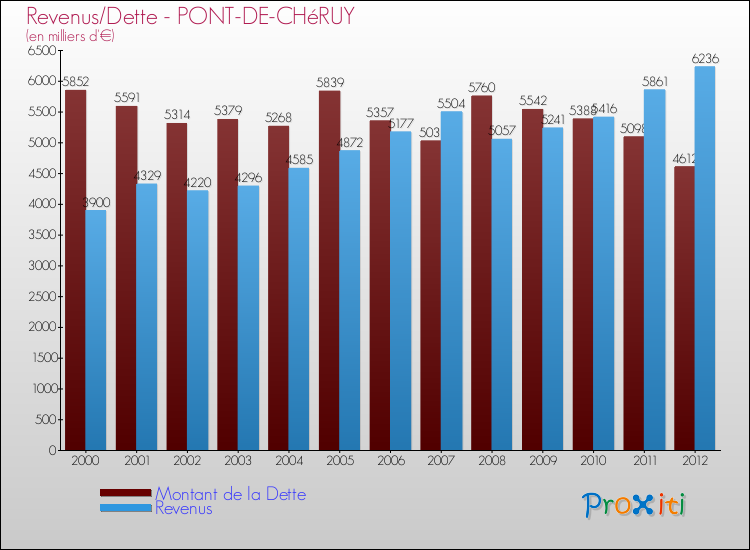 Evolution comparée de la dette et des revenus pour la commune de PONT-DE-CHéRUY de 2000 à 2012 Comparaison de la dette et des revenus pour PONT-DE-CHéRUY de 2000 à 2012