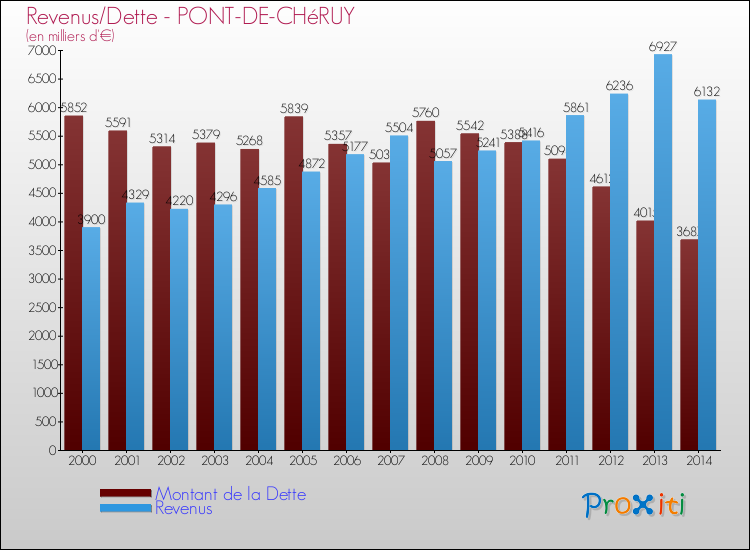 Evolution comparée de la dette et des revenus pour la commune de PONT-DE-CHéRUY de 2000 à 2014 Comparaison de la dette et des revenus pour PONT-DE-CHéRUY de 2000 à 2014