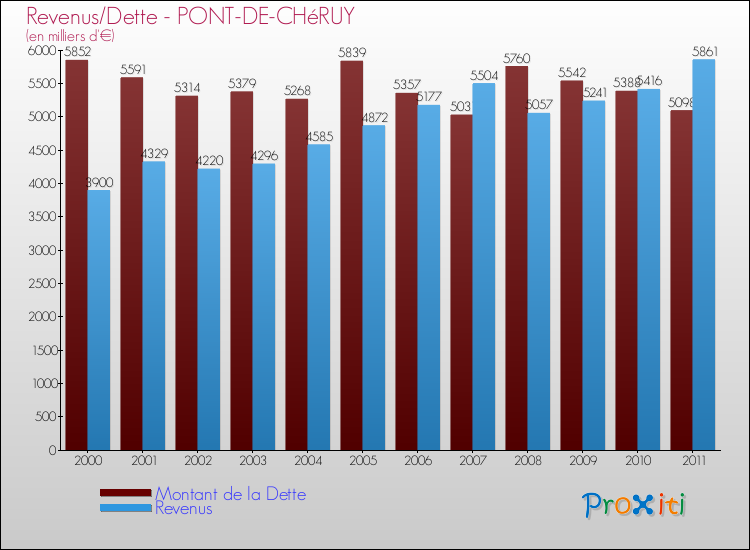 Evolution comparée de la dette et des revenus pour la commune de PONT-DE-CHéRUY de 2000 à 2011 Comparaison de la dette et des revenus pour PONT-DE-CHéRUY de 2000 à 2011