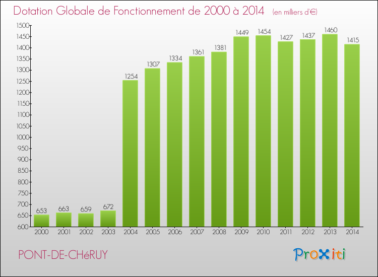 Evolution du montant de la Dotation Globale de Fonctionnement pour la commune de PONT-DE-CHéRUY de 2000 à 2014 Evolution du montant de la Dotation Globale de Fonctionnement pour PONT-DE-CHéRUY de 2000 à 2014