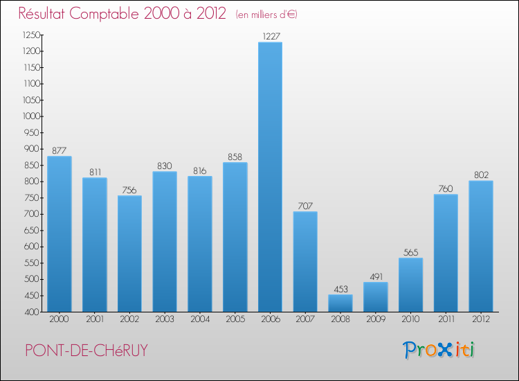 Evolution du résultat comptable pour la commune de PONT-DE-CHéRUY de 2000 à 2012 Evolution du résultat comptable pour PONT-DE-CHéRUY de 2000 à 2012