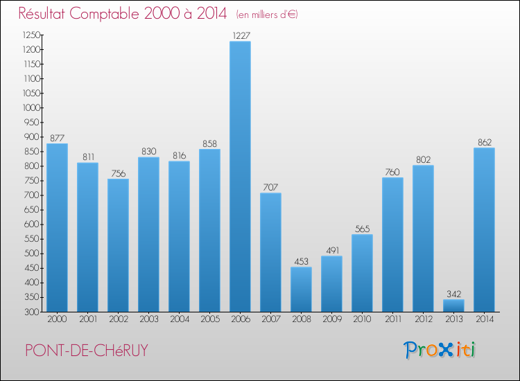 Evolution du résultat comptable pour la commune de PONT-DE-CHéRUY de 2000 à 2014 Evolution du résultat comptable pour PONT-DE-CHéRUY de 2000 à 2014