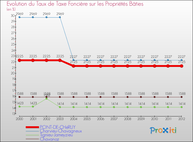 Evolution du taux de la taxe foncière sur le bati pour PONT-DE-CHéRUY et les communes proches de 2000 à 2012 Comparaison des taux de taxe foncière sur le bati pour PONT-DE-CHéRUY et les communes voisines de 2000 à 2012
