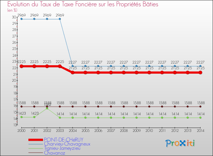 Evolution du taux de la taxe foncière sur le bati pour PONT-DE-CHéRUY et les communes proches de 2000 à 2014 Comparaison des taux de taxe foncière sur le bati pour PONT-DE-CHéRUY et les communes voisines de 2000 à 2014