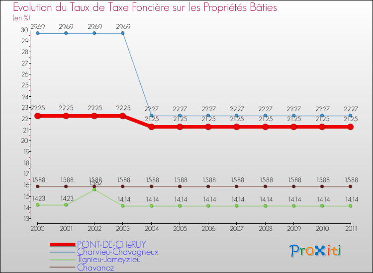 Evolution du taux de la taxe foncière sur le bati pour PONT-DE-CHéRUY et les communes proches Comparaison des taux de taxe foncière sur le bati pour PONT-DE-CHéRUY et les communes voisines