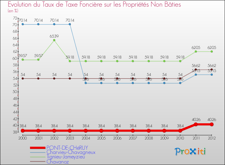 Evolution du taux de la taxe foncière sur les immeubles et terrains non batis pour PONT-DE-CHéRUY et les communes proches de 2000 à 2012 Comparaison des taux de la taxe foncière sur les immeubles et terrains non batis pour PONT-DE-CHéRUY et les communes voisines de 2000 à 2012