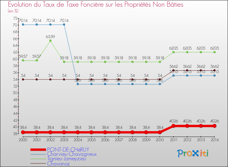 Evolution du taux de la taxe foncière sur les immeubles et terrains non batis pour PONT-DE-CHéRUY et les communes proches de 2000 à 2014 Comparaison des taux de la taxe foncière sur les immeubles et terrains non batis pour PONT-DE-CHéRUY et les communes voisines de 2000 à 2014