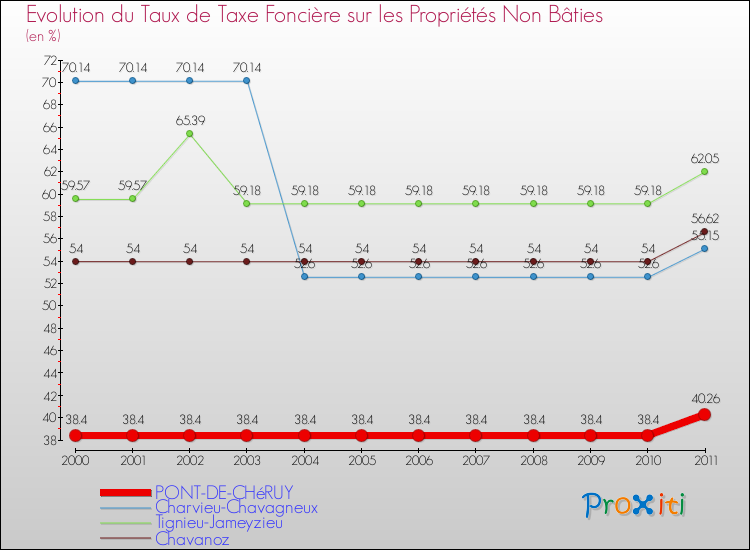 Evolution du taux de la taxe foncière sur les immeubles et terrains non batis pour PONT-DE-CHéRUY et les communes proches Comparaison des taux de la taxe foncière sur les immeubles et terrains non batis pour PONT-DE-CHéRUY et les communes voisines
