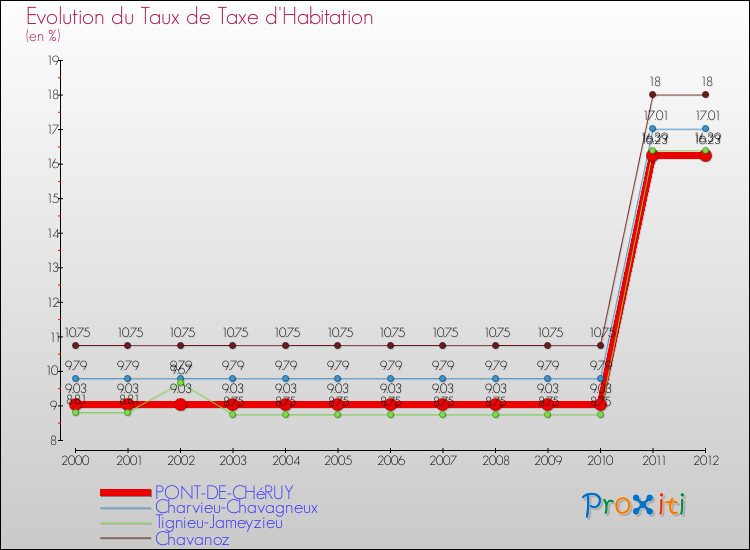 Evolution du taux de la taxe d'habitation pour PONT-DE-CHéRUY et les communes proches Comparaison des taux de la taxe d'habitation pour PONT-DE-CHéRUY et les communes voisines
