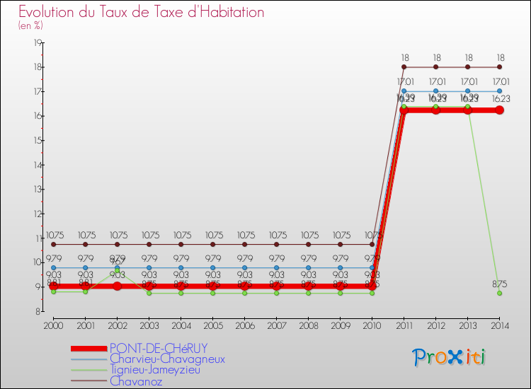 Evolution du taux de la taxe d'habitation pour PONT-DE-CHéRUY et les communes proches de 2000 à 2014 Comparaison des taux de la taxe d'habitation pour PONT-DE-CHéRUY et les communes voisines de 2000 à 2014
