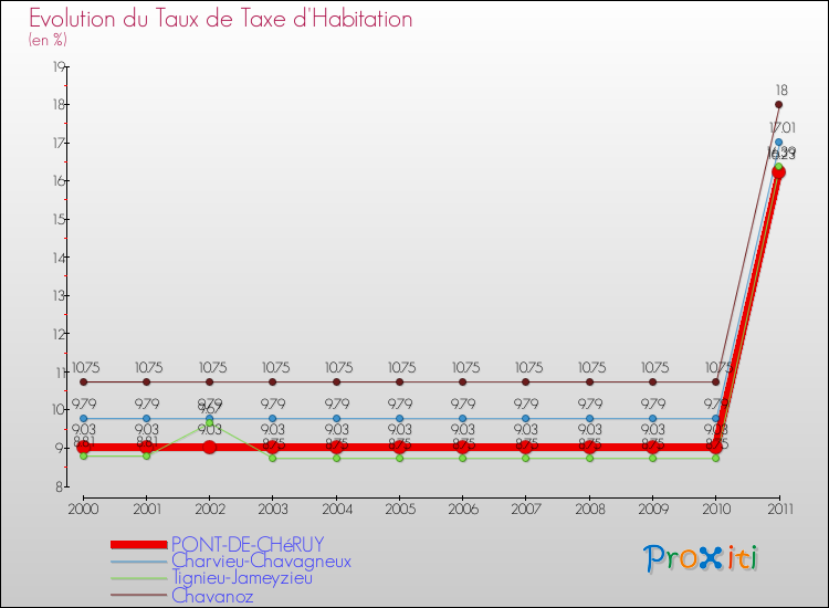Evolution du taux de la taxe d'habitation pour PONT-DE-CHéRUY et les communes proches Comparaison des taux de la taxe d'habitation pour PONT-DE-CHéRUY et les communes voisines