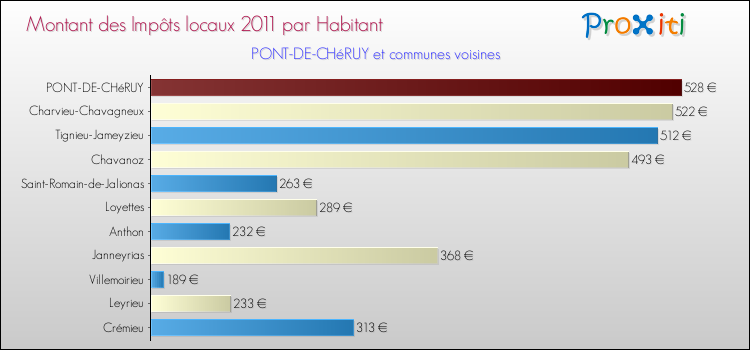 Montant des impôts locaux par Habitant pour PONT-DE-CHéRUY et les communes proches Comparaison des impôts locaux par habitant pour PONT-DE-CHéRUY et les communes voisines