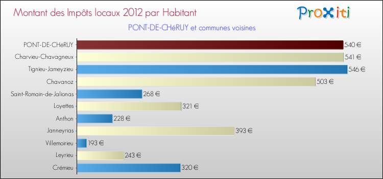 Montant des impôts locaux par Habitant pour PONT-DE-CHéRUY et les communes proches Comparaison des impôts locaux par habitant pour PONT-DE-CHéRUY et les communes voisines