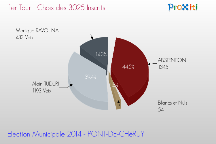 Résultats par rapport aux inscrits au 1er Tour des Elections Municipales 2014 de la commune de PONT-DE-CHéRUY Elections Municipales 2014 - Résultats par rapport aux inscrits au 1er Tour pour la commune de PONT-DE-CHéRUY