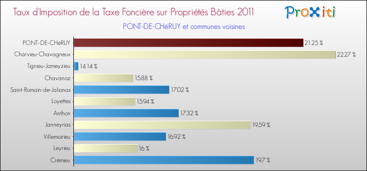 Taux d'imposition de la taxe foncière sur le bati 2011 pour PONT-DE-CHéRUY et les communes proches Comparaison des taux d'imposition de la taxe foncière sur le bati 2011 pour PONT-DE-CHéRUY et les communes voisines