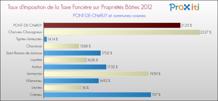Taux d'imposition de la taxe foncière sur le bati 2012 pour PONT-DE-CHéRUY et les communes proches Comparaison des taux d'imposition de la taxe foncière sur le bati 2012 pour PONT-DE-CHéRUY et les communes voisines