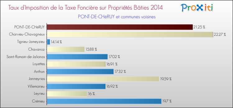 Taux d'imposition de la taxe foncière sur le bati 2014 pour PONT-DE-CHéRUY et les communes proches Comparaison des taux d'imposition de la taxe foncière sur le bati 2014 pour PONT-DE-CHéRUY et les communes voisines