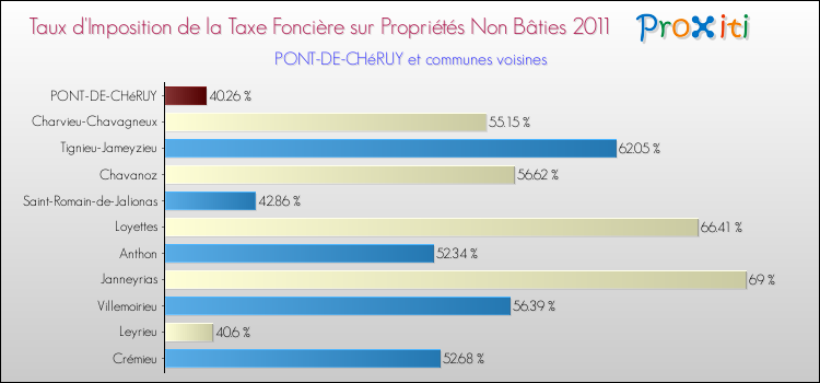 Taux d'imposition de la taxe foncière sur les immeubles et terrains non batis 2011 pour PONT-DE-CHéRUY et les communes proches Comparaison des taux d'imposition de la taxe foncière sur les immeubles et terrains non batis 2011 pour PONT-DE-CHéRUY et les communes voisines