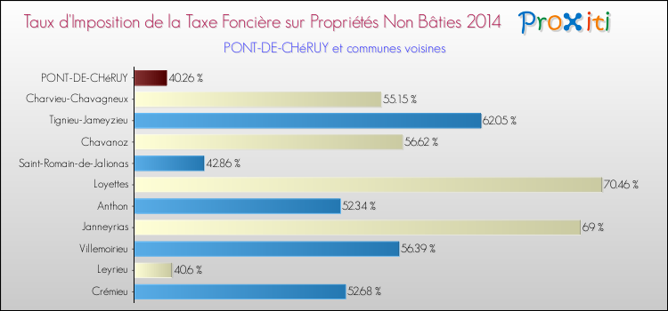 Taux d'imposition de la taxe foncière sur les immeubles et terrains non batis 2014 pour PONT-DE-CHéRUY et les communes proches Comparaison des taux d'imposition de la taxe foncière sur les immeubles et terrains non batis 2014 pour PONT-DE-CHéRUY et les communes voisines