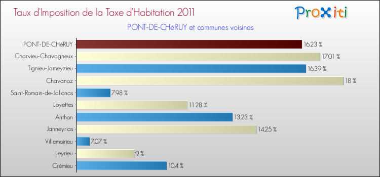 Taux d'imposition de la taxe d'habitation 2011 pour PONT-DE-CHéRUY et les communes proches Comparaison des taux d'imposition de la taxe d'habitation 2011 pour PONT-DE-CHéRUY et les communes voisines