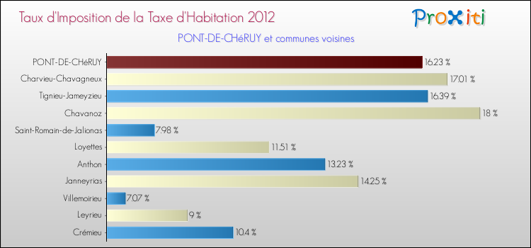 Taux d'imposition de la taxe d'habitation 2012 pour PONT-DE-CHéRUY et les communes proches Comparaison des taux d'imposition de la taxe d'habitation 2012 pour PONT-DE-CHéRUY et les communes voisines