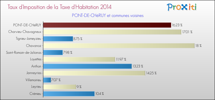 Taux d'imposition de la taxe d'habitation 2014 pour PONT-DE-CHéRUY et les communes proches Comparaison des taux d'imposition de la taxe d'habitation 2014 pour PONT-DE-CHéRUY et les communes voisines