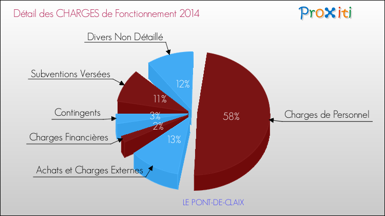 Décomposition des Charges de Fonctionnement 2014 de la commune de LE PONT-DE-CLAIX Charges de Fonctionnement 2014 pour la commune de LE PONT-DE-CLAIX