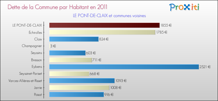 Dette par habitant de la commune en 2011 pour LE PONT-DE-CLAIX et les communes proches Comparaison de la dette par habitant de la commune en 2011 pour LE PONT-DE-CLAIX et les communes voisines