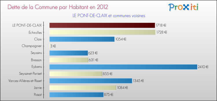 Dette par habitant de la commune en 2012 pour LE PONT-DE-CLAIX et les communes proches Comparaison de la dette par habitant de la commune en 2012 pour LE PONT-DE-CLAIX et les communes voisines
