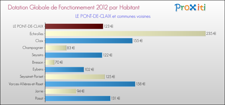 Montant des dotations globales de fonctionnement DGF par Habitant pour LE PONT-DE-CLAIX et les communes proches Comparaison des des dotations globales de fonctionnement DGF par habitant pour LE PONT-DE-CLAIX et les communes voisines