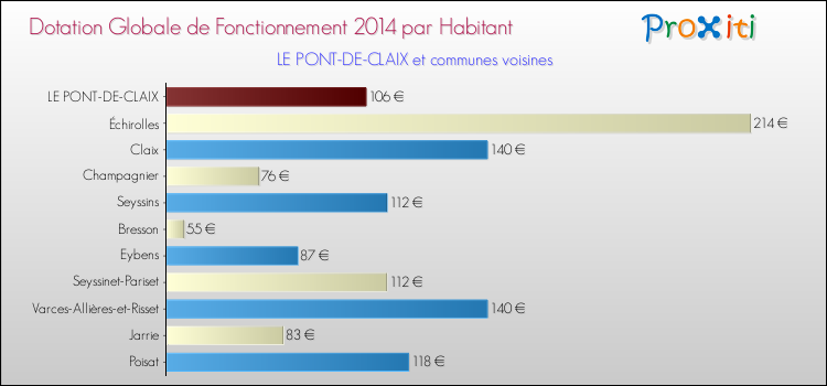 Montant des dotations globales de fonctionnement DGF par Habitant pour LE PONT-DE-CLAIX et les communes proches en 2014. Comparaison des des dotations globales de fonctionnement DGF par habitant pour LE PONT-DE-CLAIX et les communes voisines en 2014.