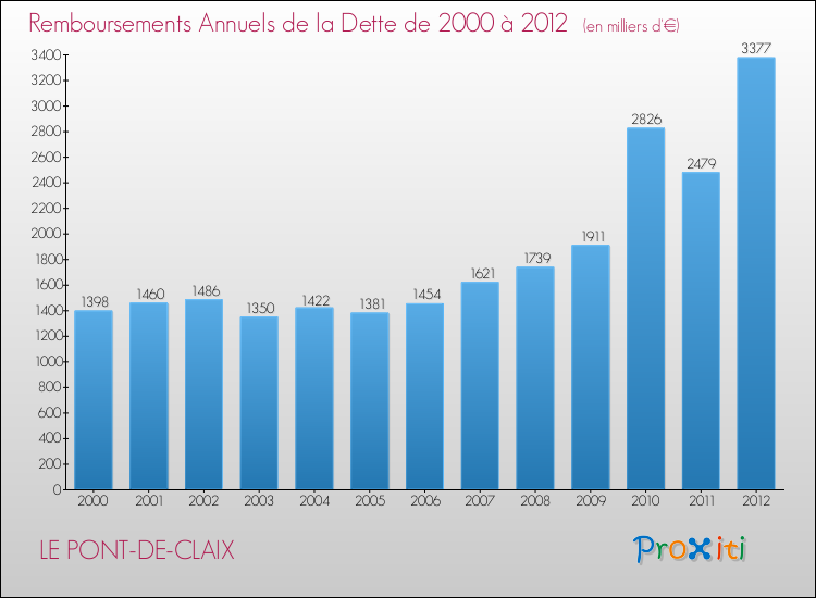 Evolution de l'annuité de la dette pour la commune de LE PONT-DE-CLAIX de 2000 à 2012 Annuités de la dette pour LE PONT-DE-CLAIX de 2000 à 2012