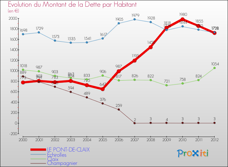 Evolution de la dette par habitant pour la commune de LE PONT-DE-CLAIX et les communes proches de 2000 à 2012 Comparaison de la dette par habitant pour LE PONT-DE-CLAIX et les communes voisines de 2000 à 2012