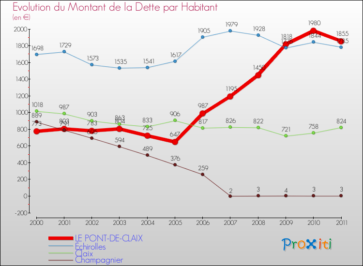 Evolution de la dette par habitant pour la commune de LE PONT-DE-CLAIX et les communes proches Comparaison de la dette par habitant pour LE PONT-DE-CLAIX et les communes voisines