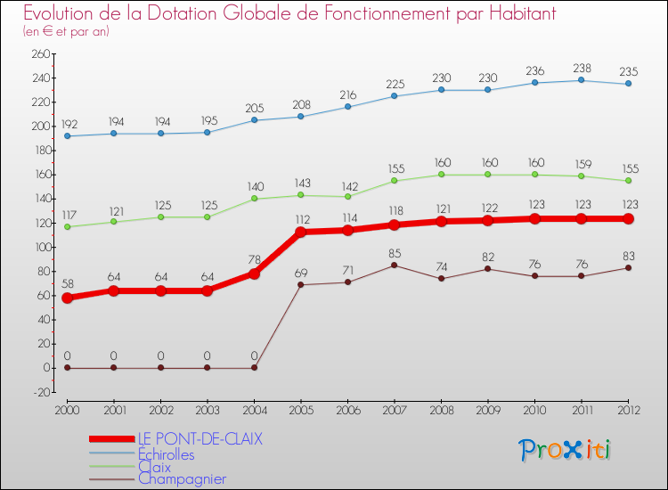 Evolution et montant de la dotation globale de fonctionnement par Habitant pour LE PONT-DE-CLAIX et les communes proches Comparaison des dotations globales de fonctionnement par habitant pour LE PONT-DE-CLAIX et les communes voisines