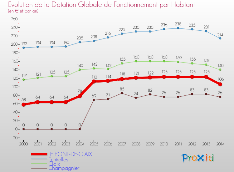 Evolution et montant de la dotation globale de fonctionnement par Habitant pour LE PONT-DE-CLAIX et les communes proches de 2000 à 2014. Comparaison des dotations globales de fonctionnement par habitant pour LE PONT-DE-CLAIX et les communes voisines de 2000 à 2014.