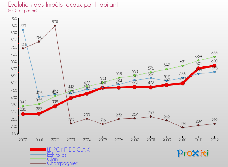 Evolution et montant des impôts locaux par Habitant pour LE PONT-DE-CLAIX et les communes proches Comparaison des impôts locaux par habitant pour LE PONT-DE-CLAIX et les communes voisines