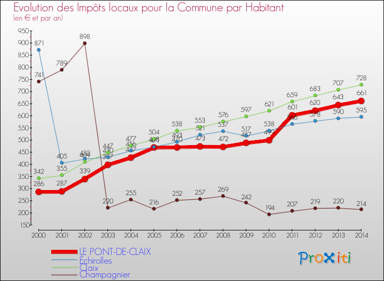 Evolution et montant des impôts locaux par Habitant pour LE PONT-DE-CLAIX et les communes proches de 2000 à 2014 Comparaison des impôts locaux par habitant pour LE PONT-DE-CLAIX et les communes voisines de 2000 à 2014
