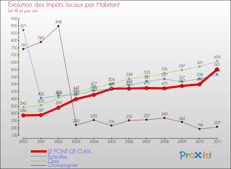 Evolution et montant des impôts locaux par Habitant pour LE PONT-DE-CLAIX et les communes proches Comparaison des impôts locaux par habitant pour LE PONT-DE-CLAIX et les communes voisines