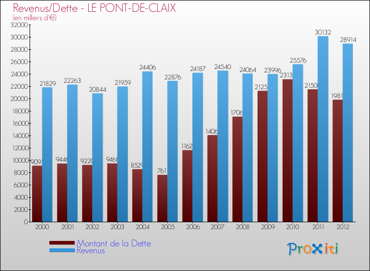 Evolution comparée de la dette et des revenus pour la commune de LE PONT-DE-CLAIX de 2000 à 2012 Comparaison de la dette et des revenus pour LE PONT-DE-CLAIX de 2000 à 2012