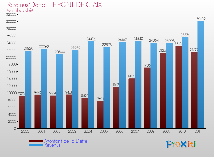 Evolution comparée de la dette et des revenus pour la commune de LE PONT-DE-CLAIX de 2000 à 2011 Comparaison de la dette et des revenus pour LE PONT-DE-CLAIX de 2000 à 2011