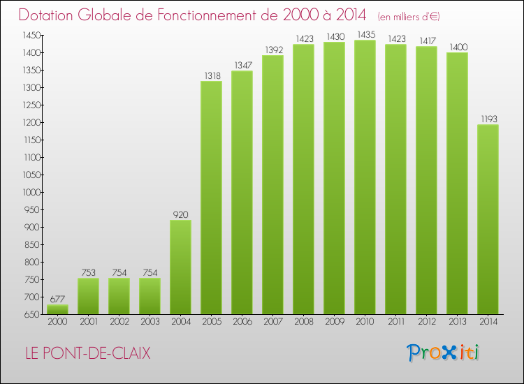 Evolution du montant de la Dotation Globale de Fonctionnement pour la commune de LE PONT-DE-CLAIX de 2000 à 2014 Evolution du montant de la Dotation Globale de Fonctionnement pour LE PONT-DE-CLAIX de 2000 à 2014