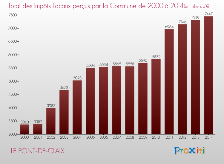 Evolution des Impôts Locaux pour la commune de LE PONT-DE-CLAIX de 2000 à 2014 Evolution des Impôts Locaux pour LE PONT-DE-CLAIX de 2000 à 2014