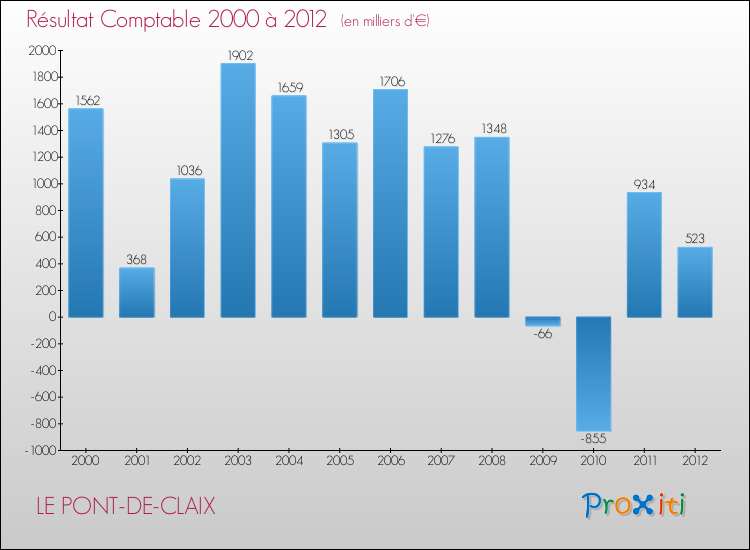 Evolution du résultat comptable pour la commune de LE PONT-DE-CLAIX de 2000 à 2012 Evolution du résultat comptable pour LE PONT-DE-CLAIX de 2000 à 2012