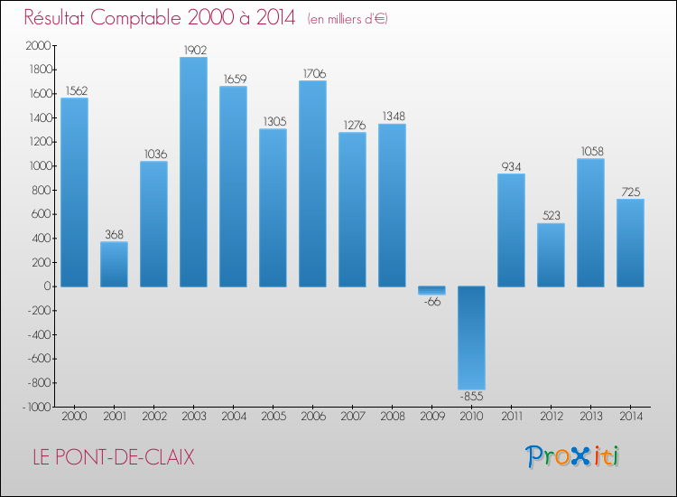 Evolution du résultat comptable pour la commune de LE PONT-DE-CLAIX de 2000 à 2014 Evolution du résultat comptable pour LE PONT-DE-CLAIX de 2000 à 2014
