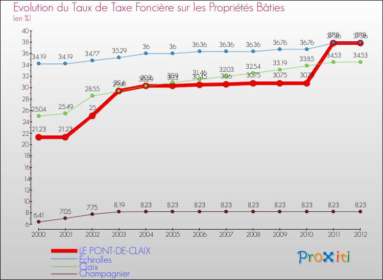 Evolution du taux de la taxe foncière sur le bati pour LE PONT-DE-CLAIX et les communes proches de 2000 à 2012 Comparaison des taux de taxe foncière sur le bati pour LE PONT-DE-CLAIX et les communes voisines de 2000 à 2012