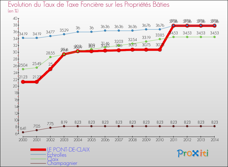 Evolution du taux de la taxe foncière sur le bati pour LE PONT-DE-CLAIX et les communes proches de 2000 à 2014 Comparaison des taux de taxe foncière sur le bati pour LE PONT-DE-CLAIX et les communes voisines de 2000 à 2014