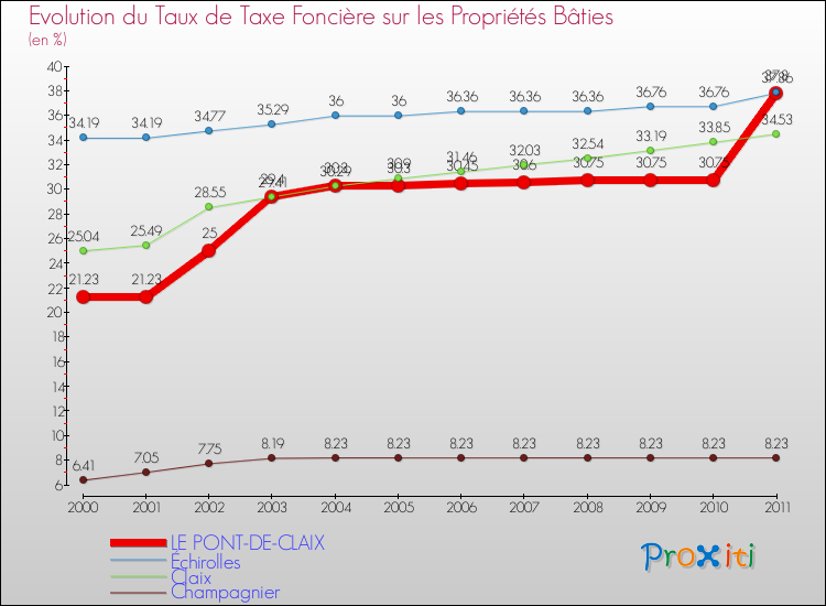 Evolution du taux de la taxe foncière sur le bati pour LE PONT-DE-CLAIX et les communes proches Comparaison des taux de taxe foncière sur le bati pour LE PONT-DE-CLAIX et les communes voisines